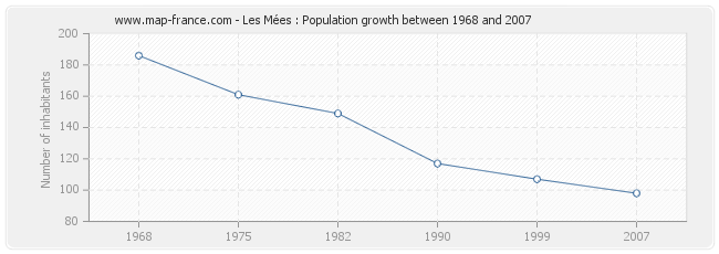 Population Les Mées